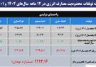 جزئیات «تولید از دست رفته» و «عدم النفع» فولاد خراسان از چالش انرژی