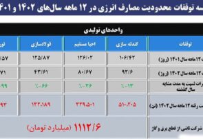 جزئیات «تولید از دست رفته» و «عدم النفع» فولاد خراسان از چالش انرژی