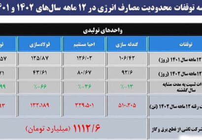 جزئیات «تولید از دست رفته» و «عدم النفع» فولاد خراسان از چالش انرژی