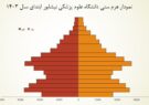 کودکان و میانسالان، پرجمعیت ترین گروه های سنی نیشابور