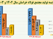 عبور فولاد خراسان از چالش‌ها؛ جهش در تولید، گامی به‌سوی تکمیل زنجیره ارزش