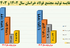 عبور فولاد خراسان از چالش‌ها؛ جهش در تولید، گامی به‌سوی تکمیل زنجیره ارزش