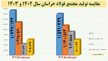 عبور فولاد خراسان از چالش‌ها؛ جهش در تولید، گامی به‌سوی تکمیل زنجیره ارزش