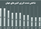 شدت مصرف انرژی در ایران دو برابر میانگین جهانی است