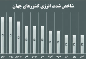 شدت مصرف انرژی در ایران دو برابر میانگین جهانی است