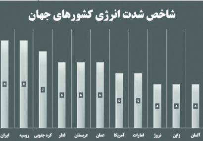 شدت مصرف انرژی در ایران دو برابر میانگین جهانی است
