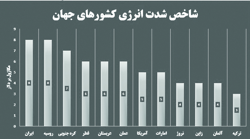 شدت مصرف انرژی در ایران دو برابر میانگین جهانی است